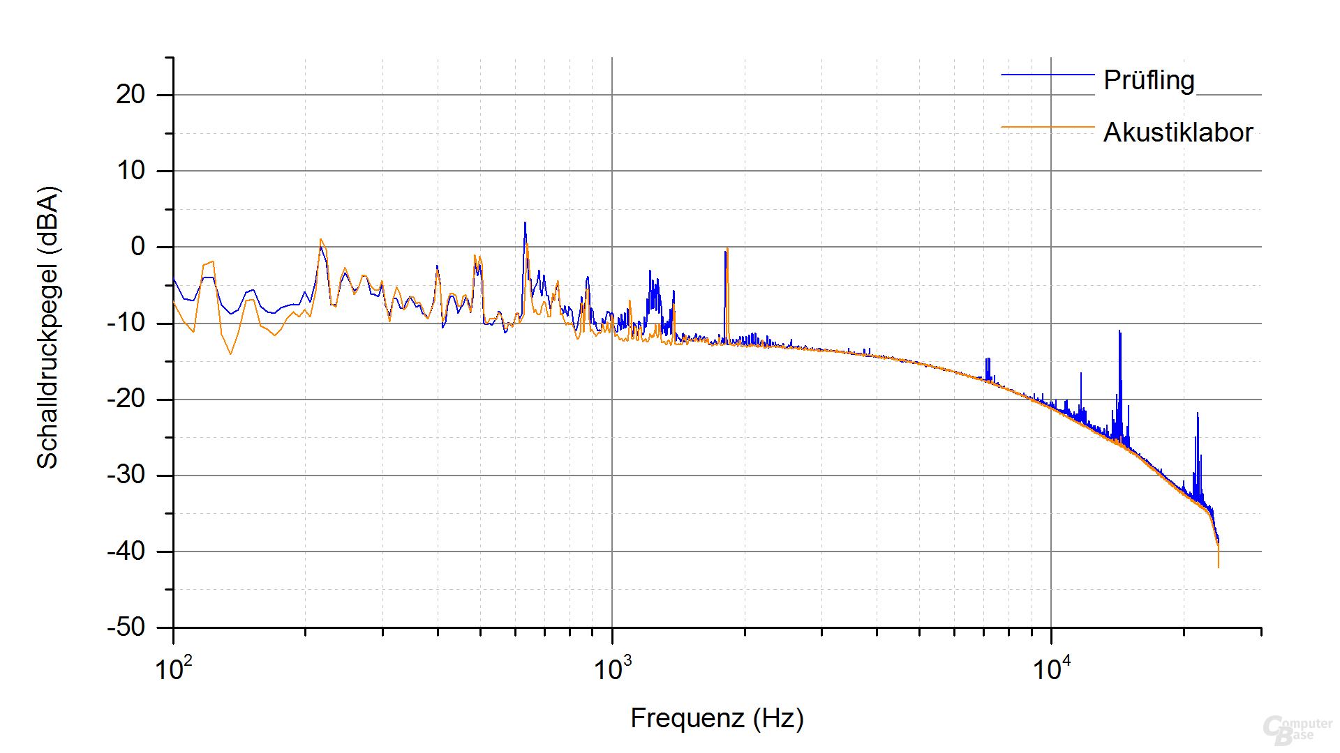 Cougar LX 500 Frequenzspektrum (Last 1)