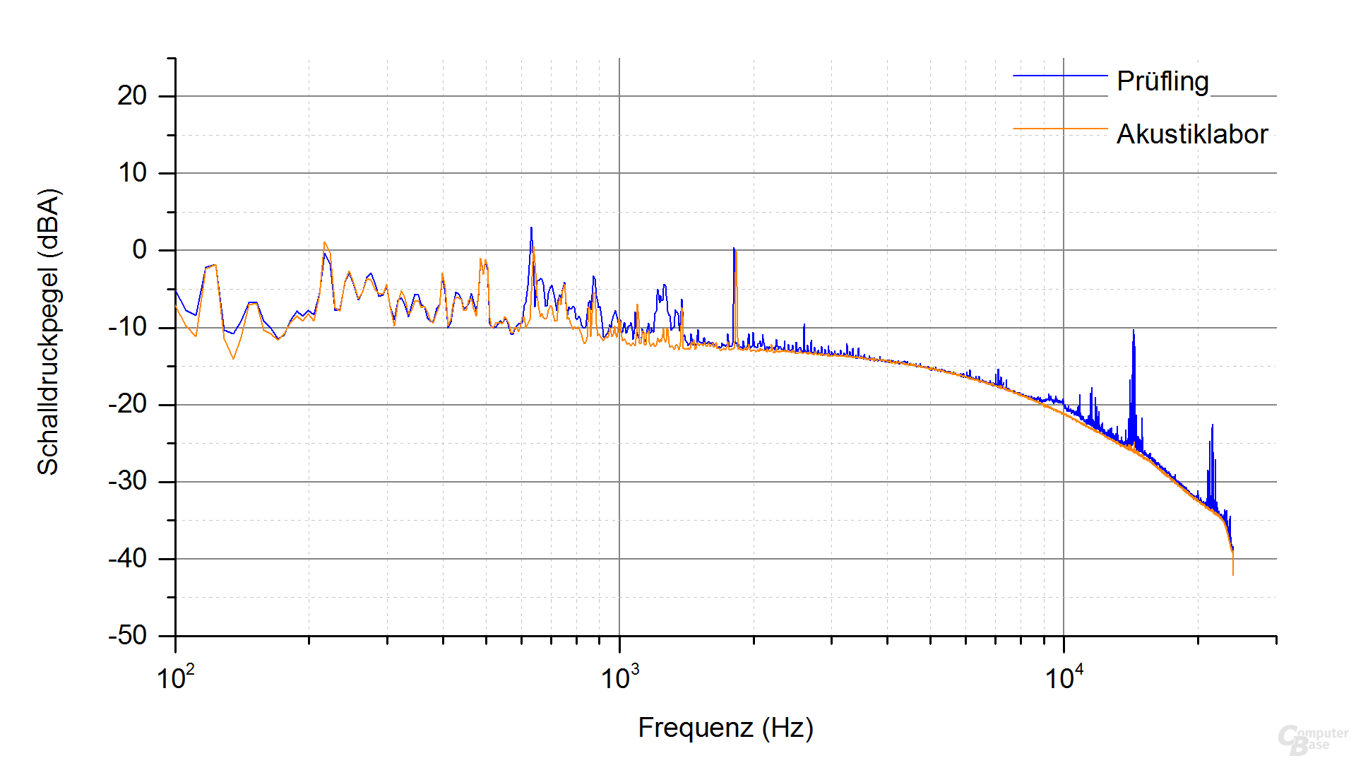 Cougar LX 500 Frequenzspektrum (Last 2)