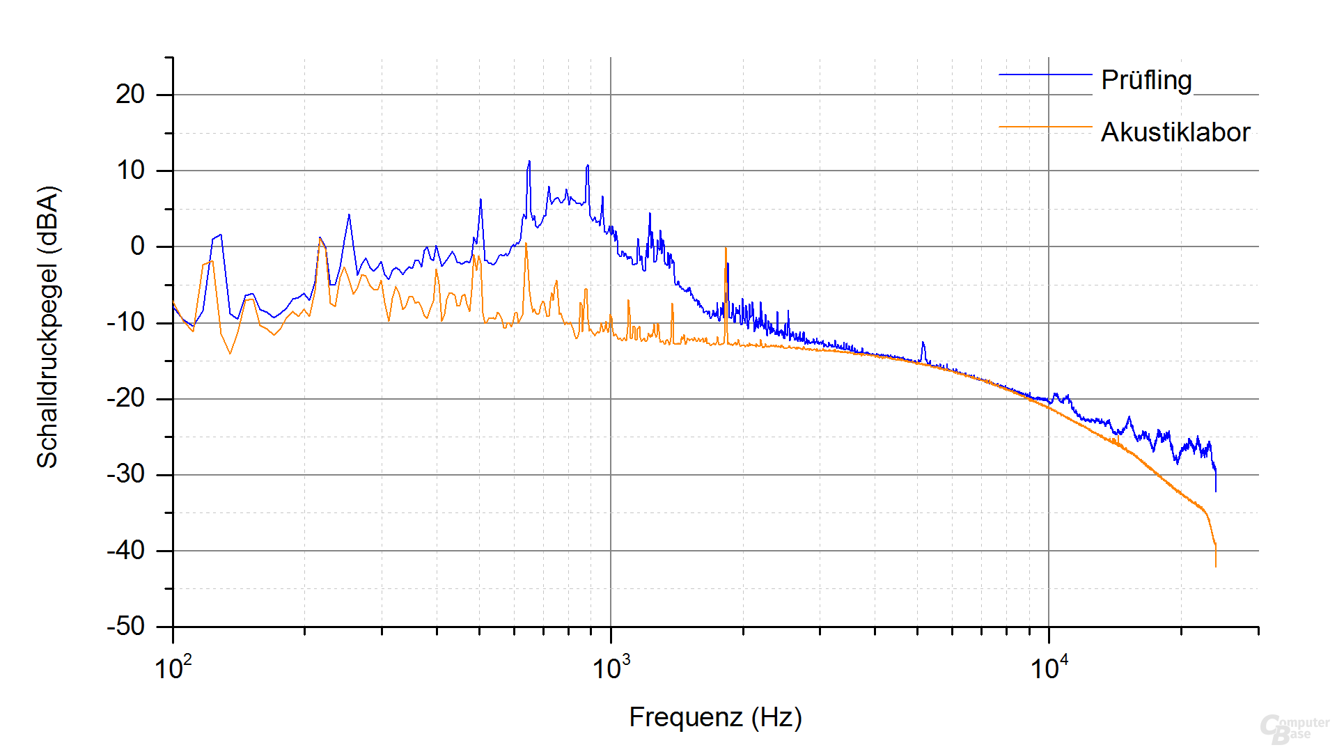 Cougar LX 500 Frequenzspektrum (Last 4.2)
