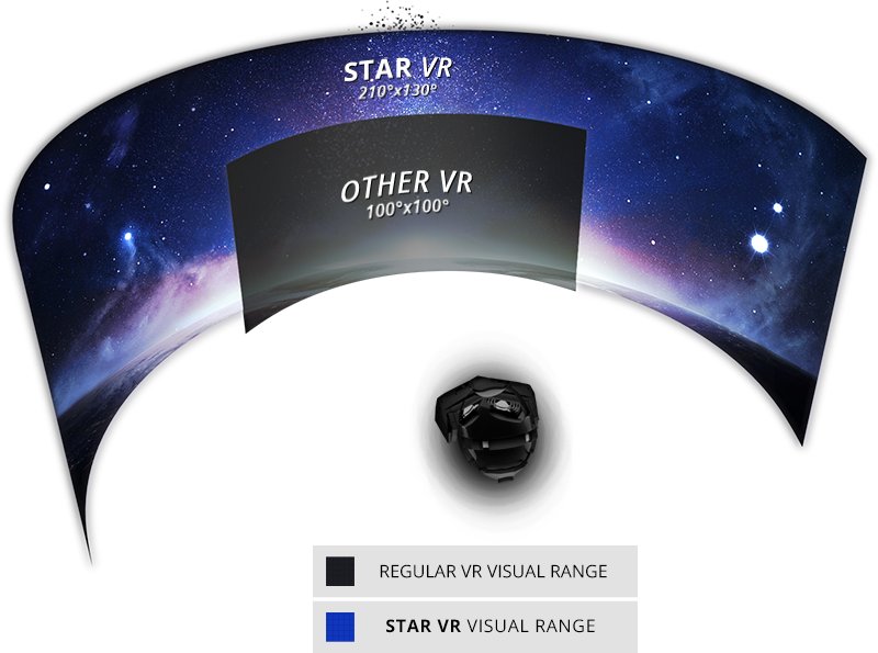 Star VR mit 210 Grad Sichtfeld (horizontal)