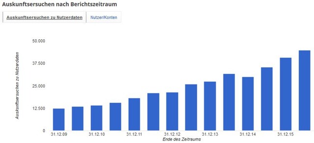 Anzahl der Anfragen