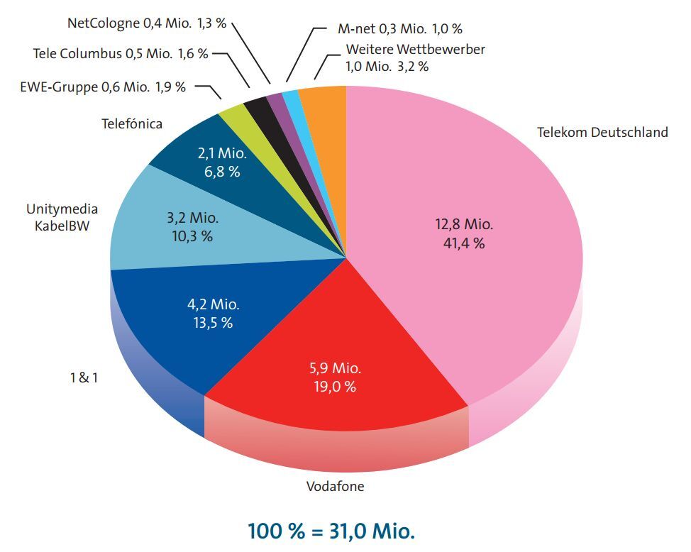 Breitbandausbau: Die Zukunft ist da, nur noch nicht für alle - ComputerBase