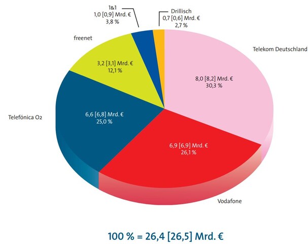 Mobilfunkumsätze, inklusive Interconnection, Wholesale und Endgeräte