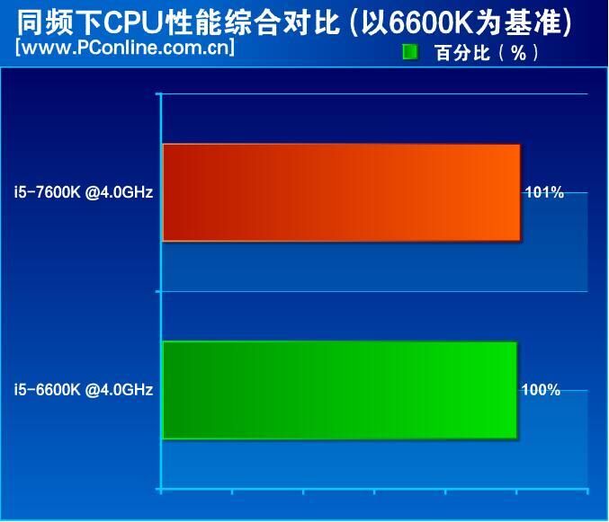 Kaby Lake Vs Skylake Erster Test Sieht Core I5 7600k 9 Prozent Vor I5 6600k Computerbase