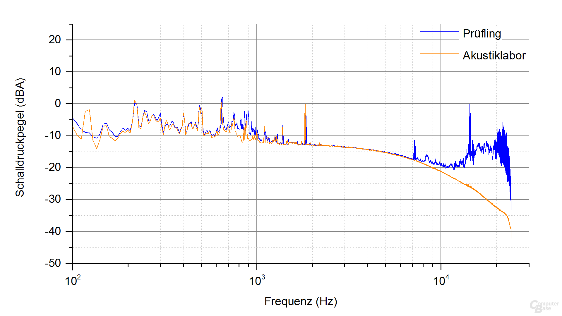 Enermax Revolution X't II 550W Frequenzspektrum (Last 4.2)