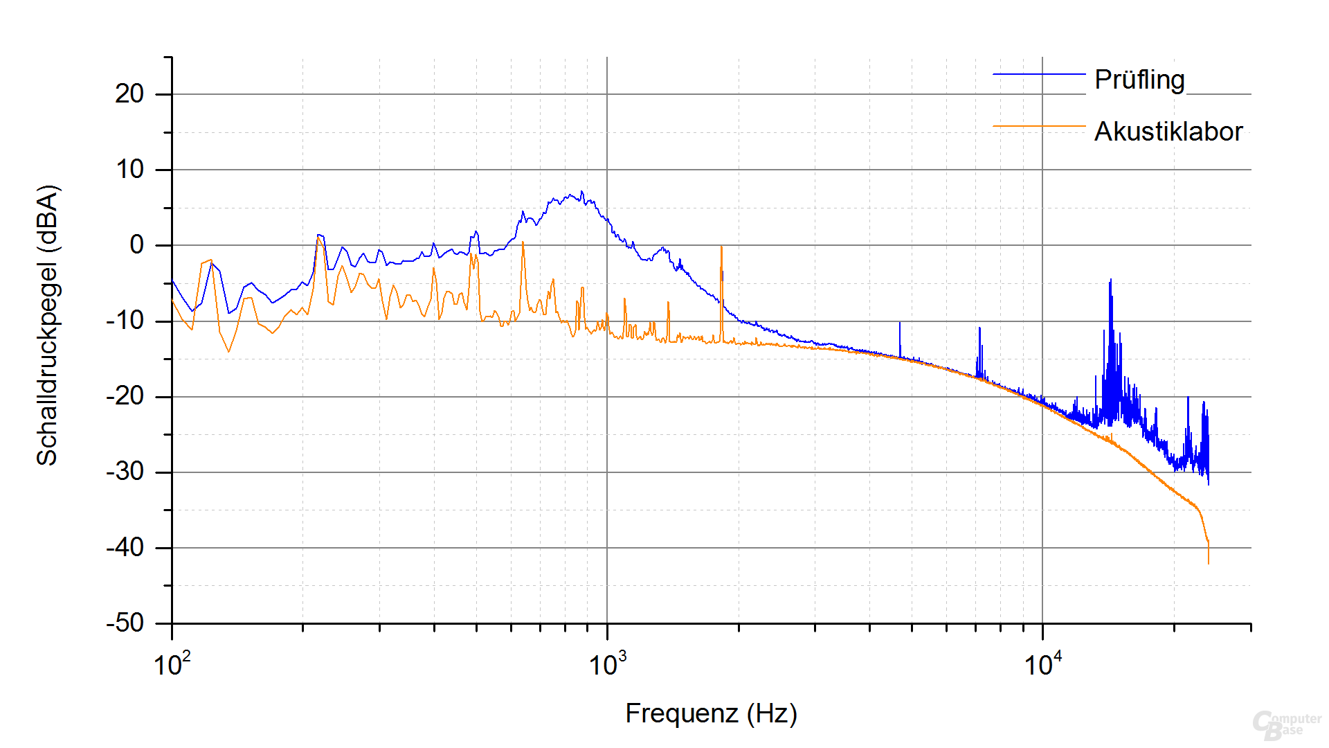 LC-Power LC6560GP4 Frequenzspektrum (Last 4.2)