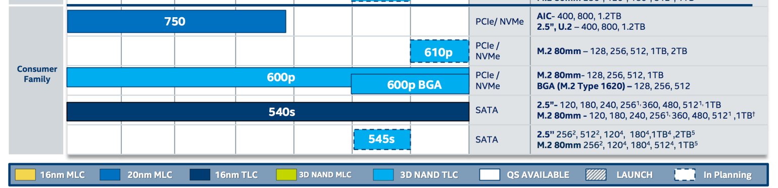 Inoffizielle Roadmap enthüllt Intel SSD 610p