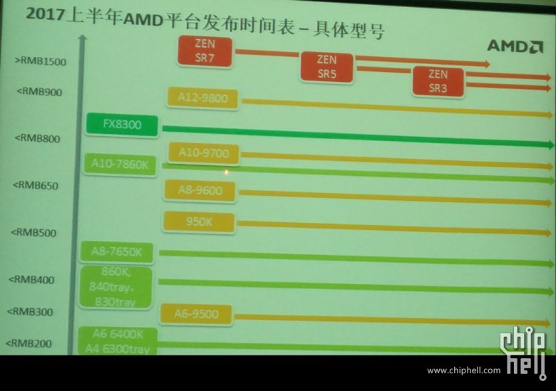 Unbestätigte AMD-Roadmap nennt Zen SR7, SR5 und SR3