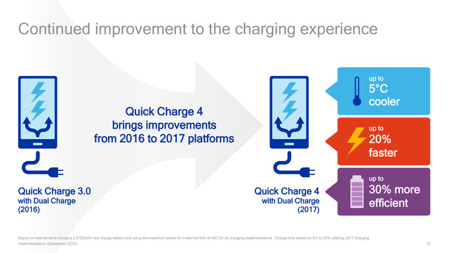 Quick Charge 4 ist schneller, effizienter und kühler als Revision 3 und setzt auf USB Typ C