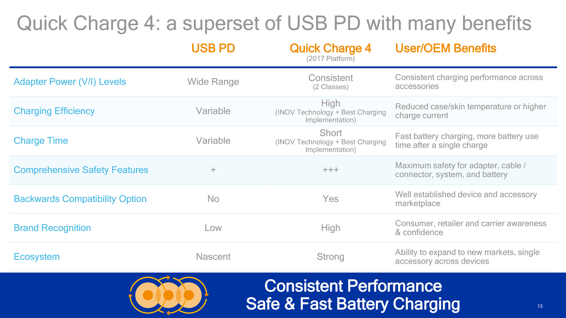 USB-PD als Grundlage für Quick Charge 4