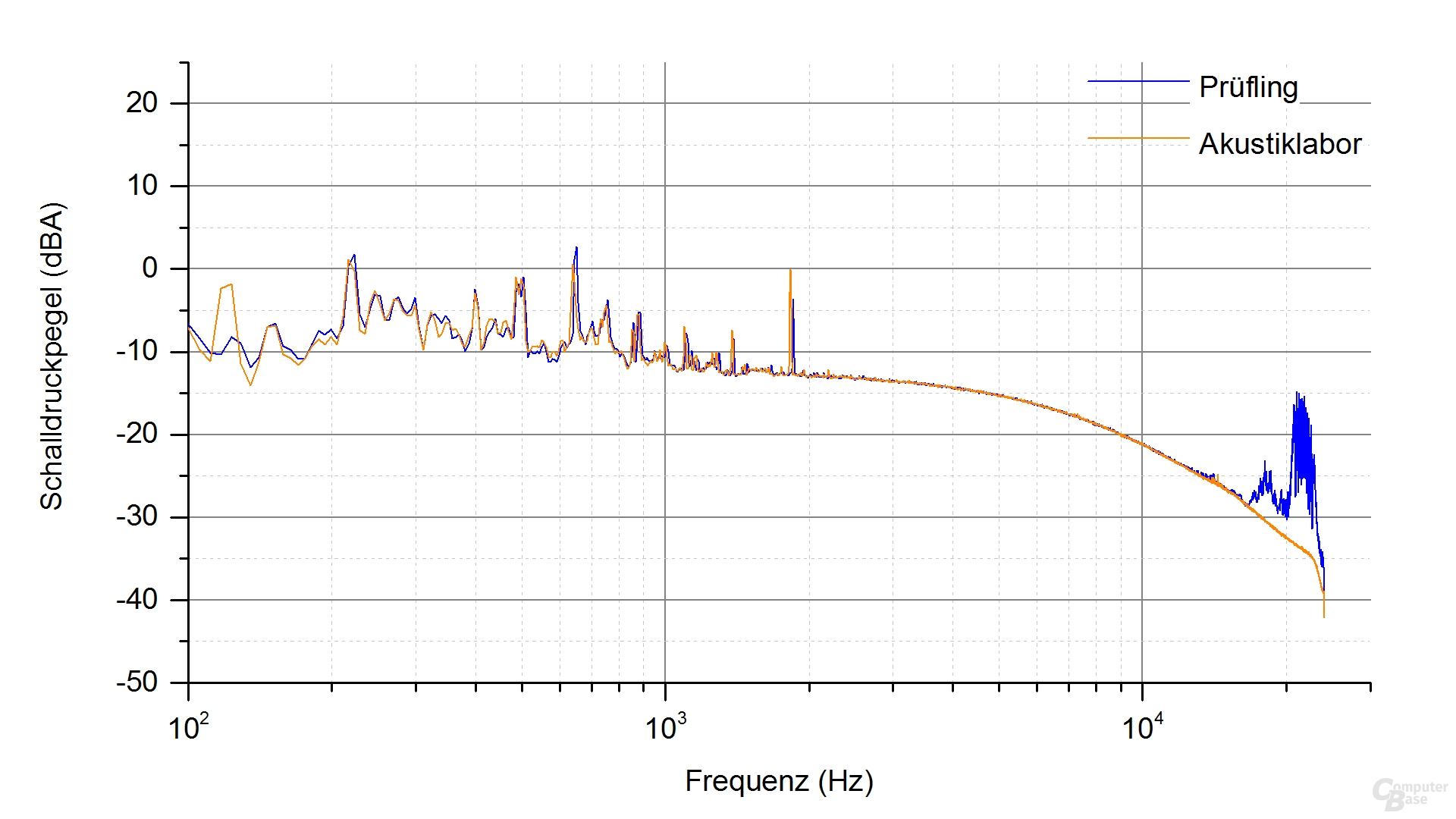 Corsair SF450 Frequenzspektrum (Last 1)
