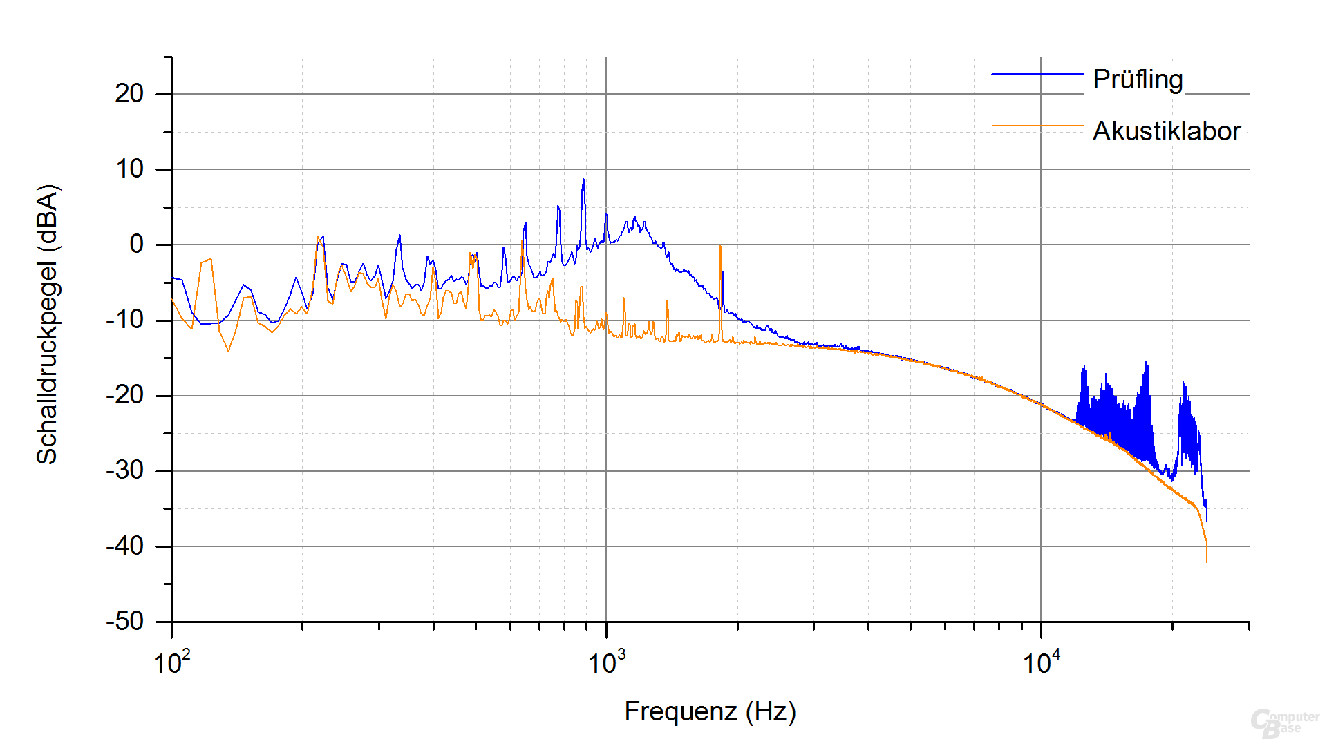 Corsair SF450 Frequenzspektrum (Last 3)