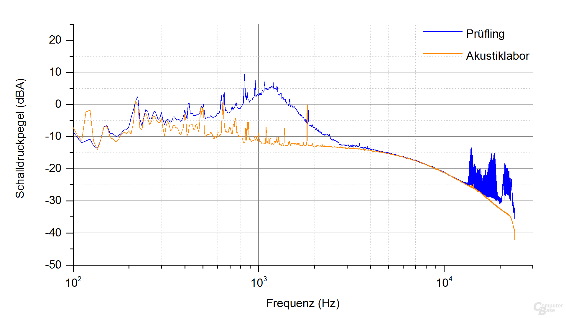 Corsair SF450 Frequenzspektrum (Last 4.1)