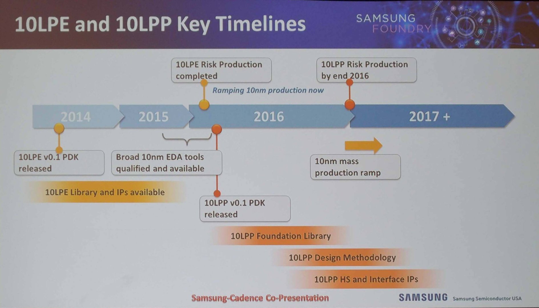 Entwicklungs- und Produktionsfahrplan bei Samsung SEMI
