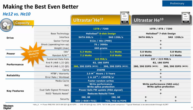Ultrastar He12 mit 12 TByte auf 8 Plattern