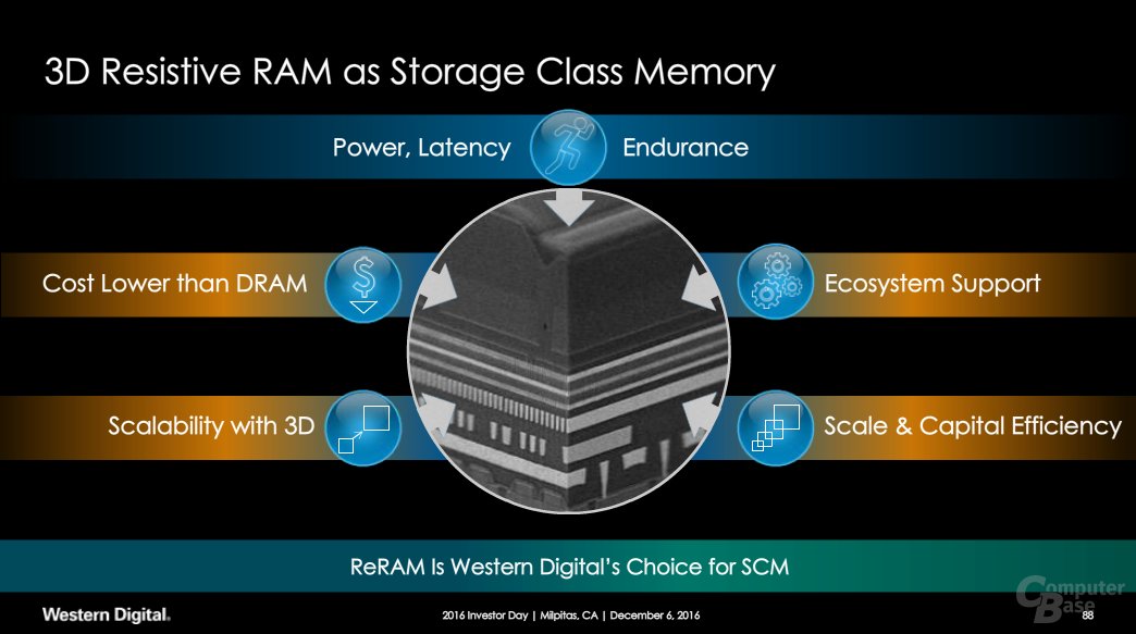 Storage Class Memory