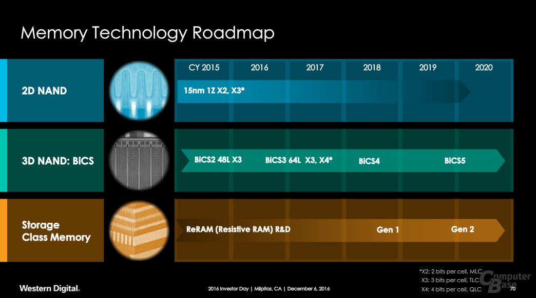 Roadmap für NAND-Flash und ReRAM