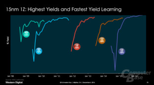 Hohe Yield-Raten und steile Lernkurve