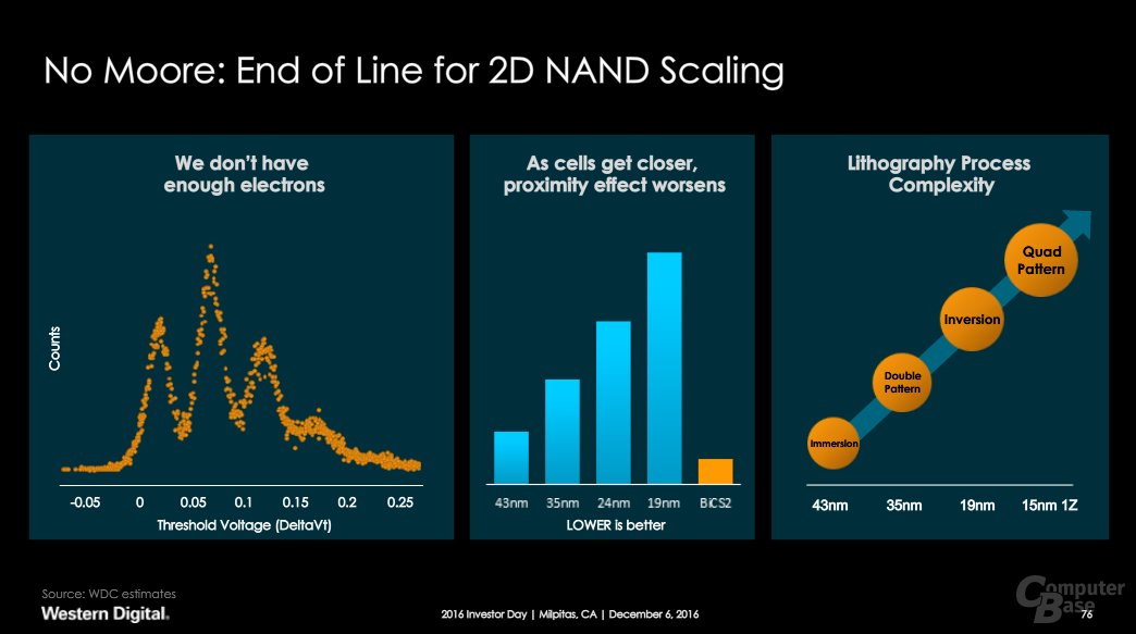 2D-NAND am Limit