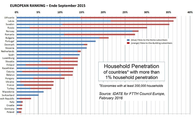Im 2015er Ranking liegt Deutschland bei der Anzahl der FTTH-Anschlüsse auf dem vorletzten Platz der erfassten Staaten.