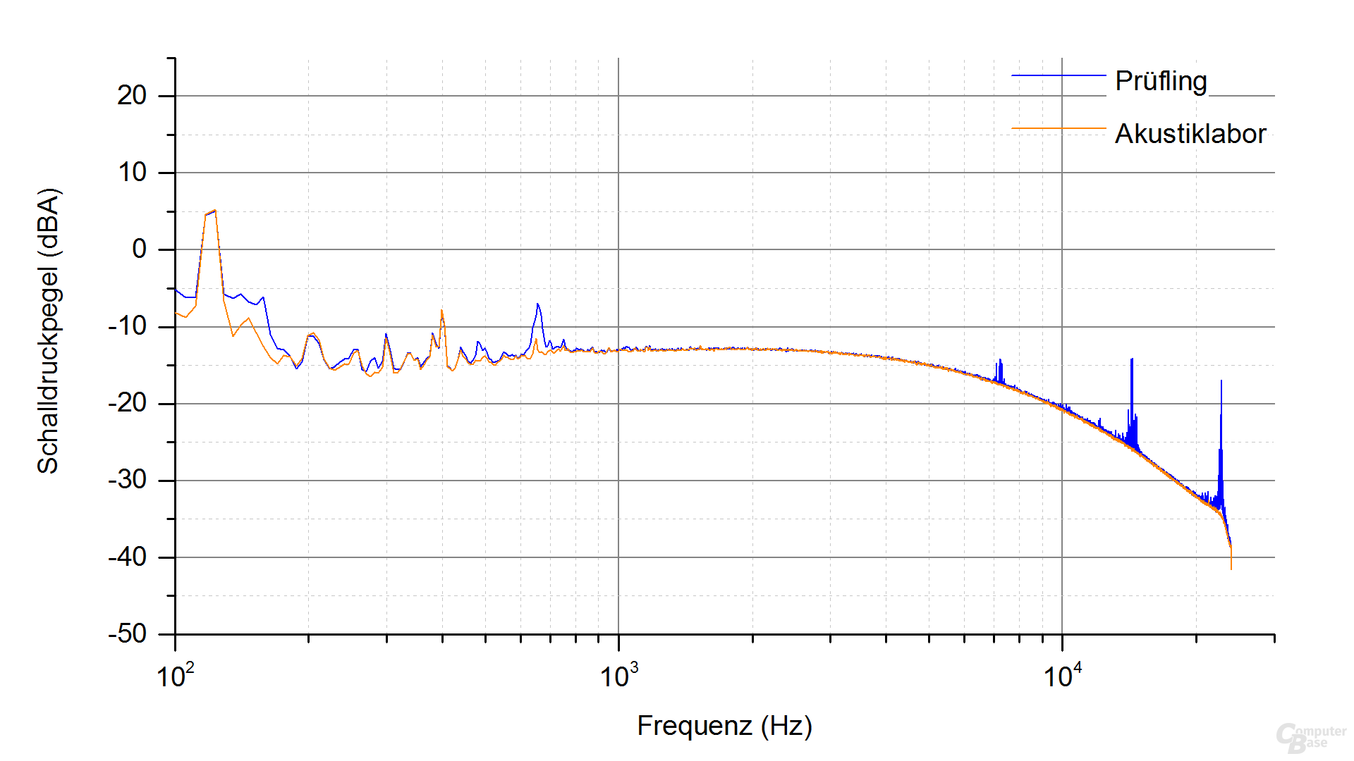 be quiet! Pure Power 10 500W CM Frequenzspektrum (Last 1 & 2)