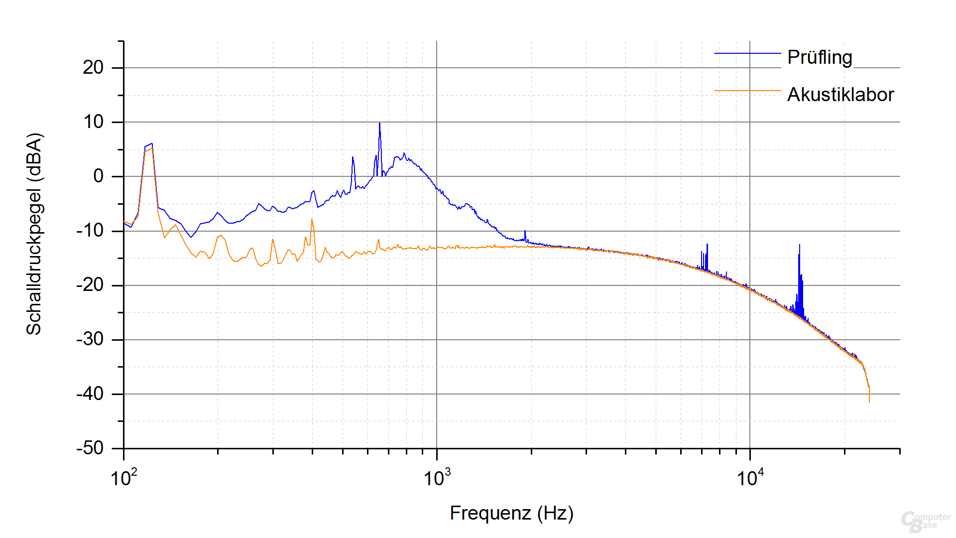 be quiet! Pure Power 10 500W CM Frequenzspektrum (Last 4.2)