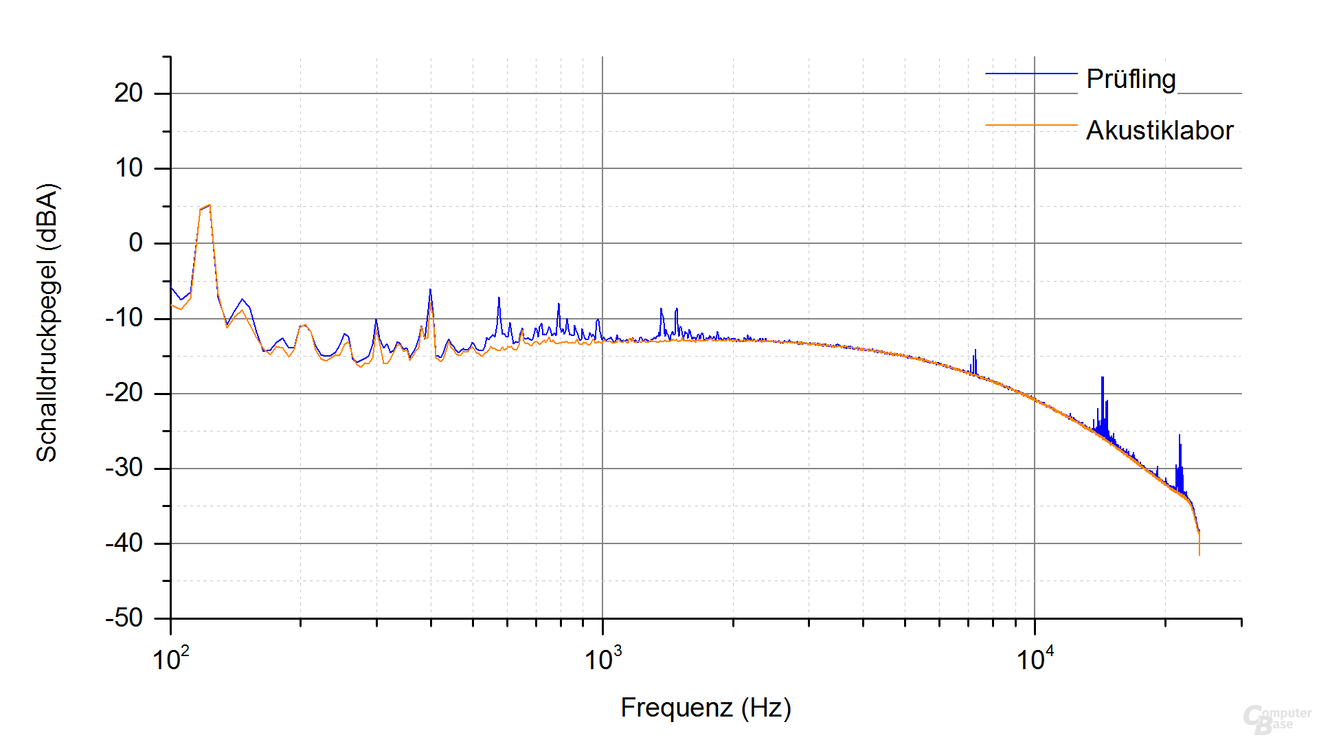 EVGA 500 BQ Frequenzspektrum (Last 1)