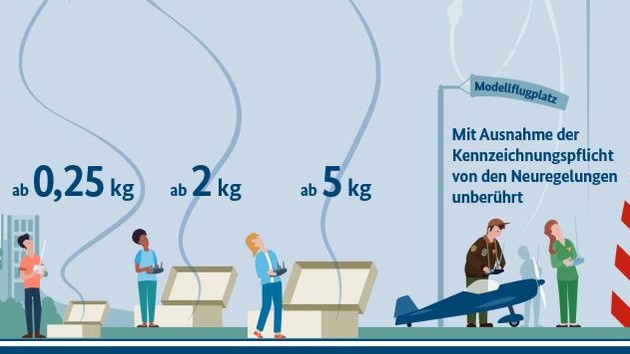 Verkehrsministerium: Neue Regeln für den Einsatz von Drohnen auf Bundesebene