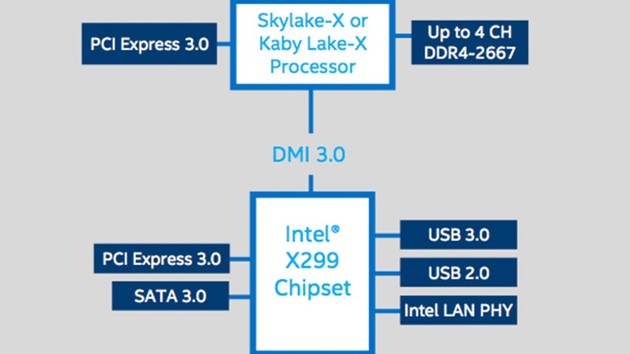 Intel-Prozessoren: Starttermine für Kaby Lake-X, Skylake-X und Coffee Lake