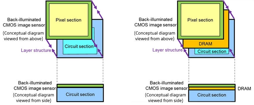 Vergleich zwischen klassischem Aufbau (links) und mit DRAM-Ebene