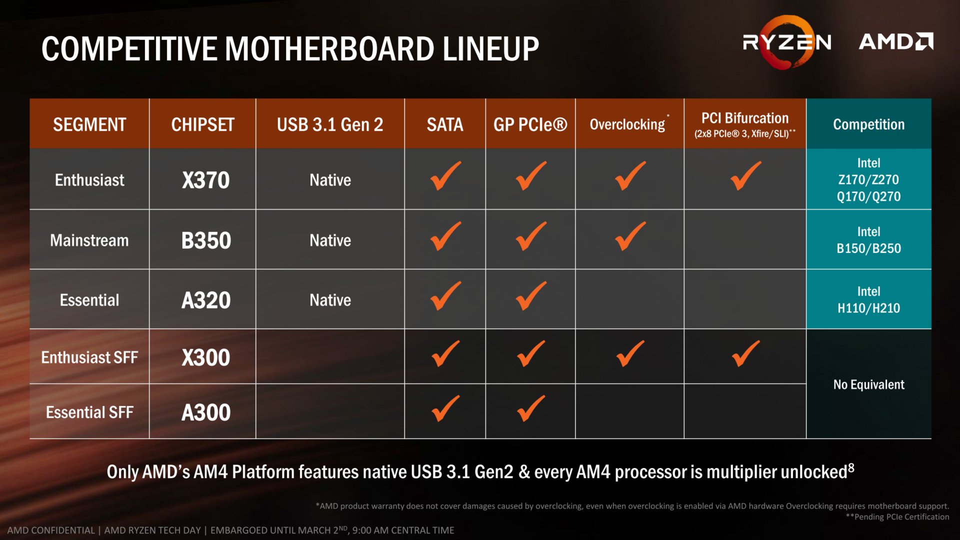 So positioniert AMD die Plattform gegenüber Intel