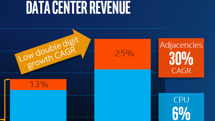 Investor Meeting: In Zukunft heißt es bei Intel „Data Center first!“