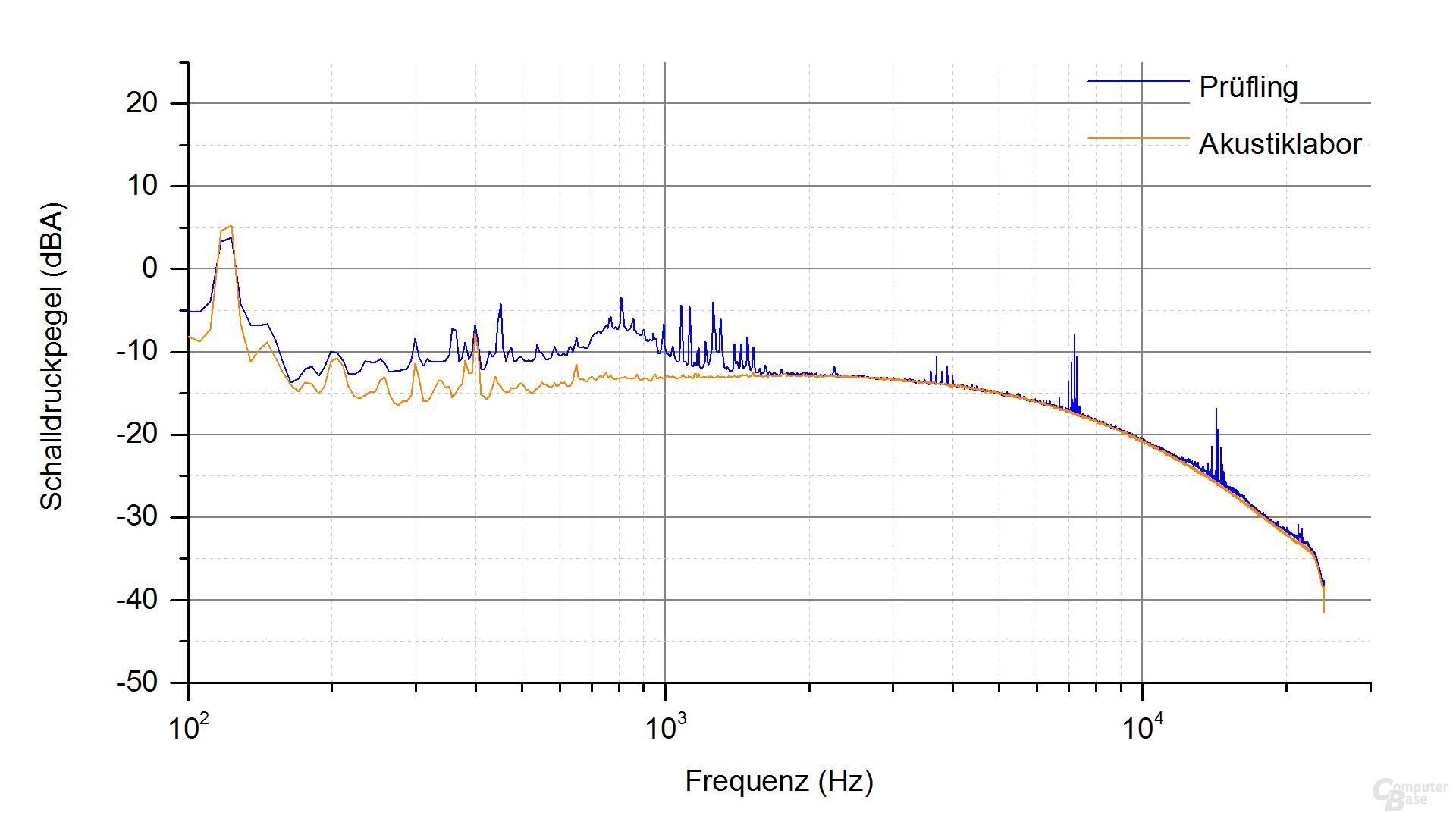 FSP Hydro X 550W Frequenzspektrum Last 1 ‑ 3