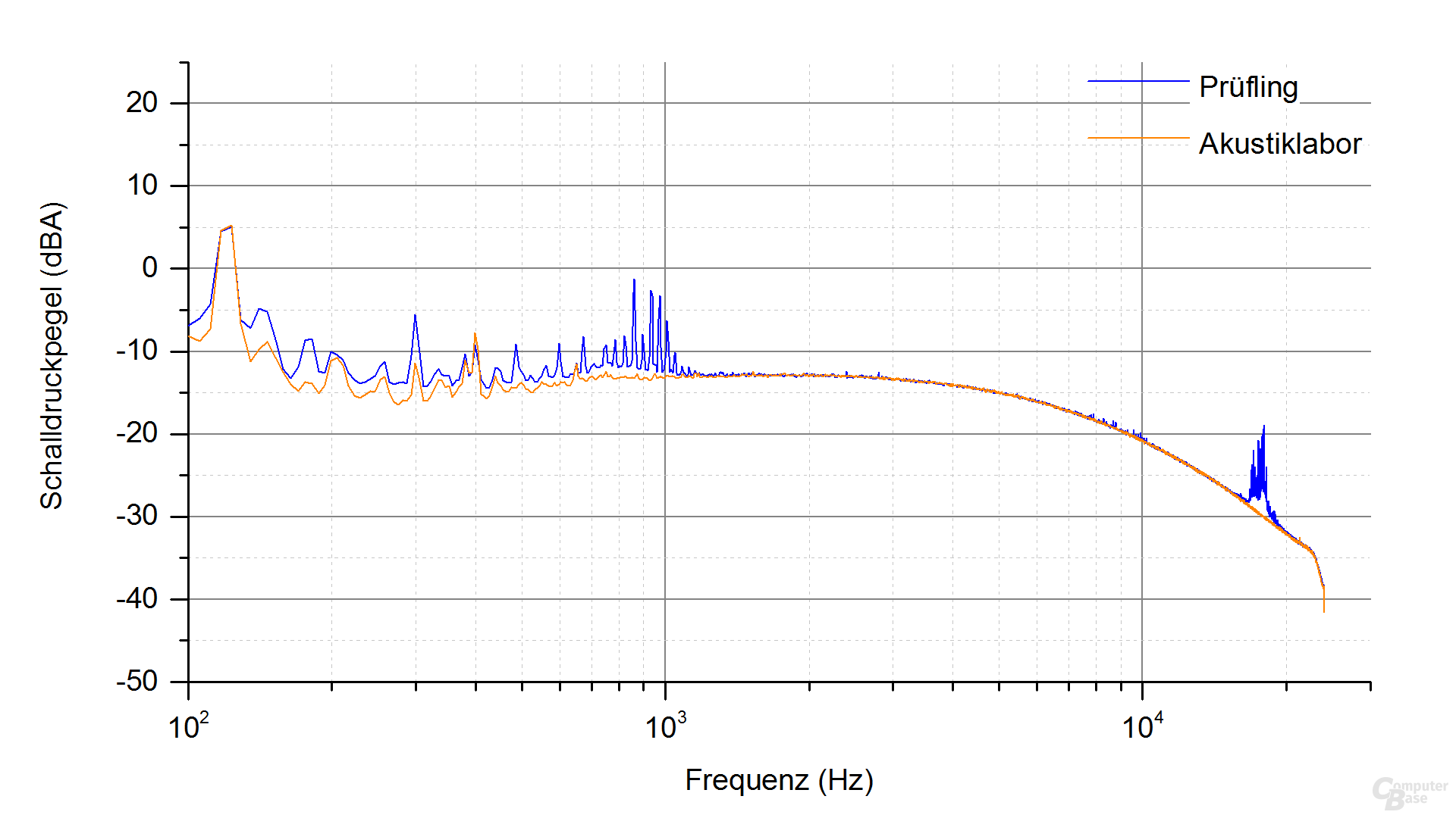 Enermax Platimax D.F. 500W Frequenzspektrum – Last 1 & 2