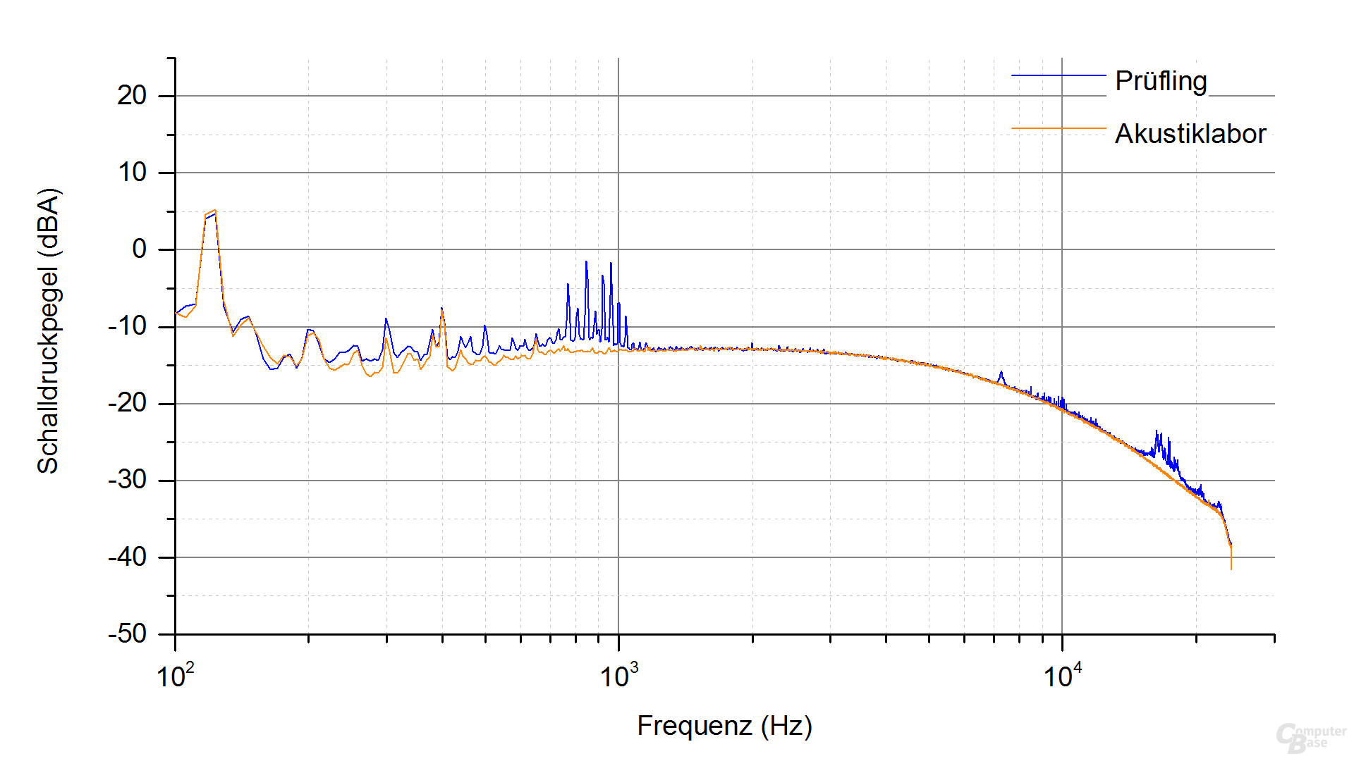 Enermax Platimax D.F. 500W Frequenzspektrum – Last 3