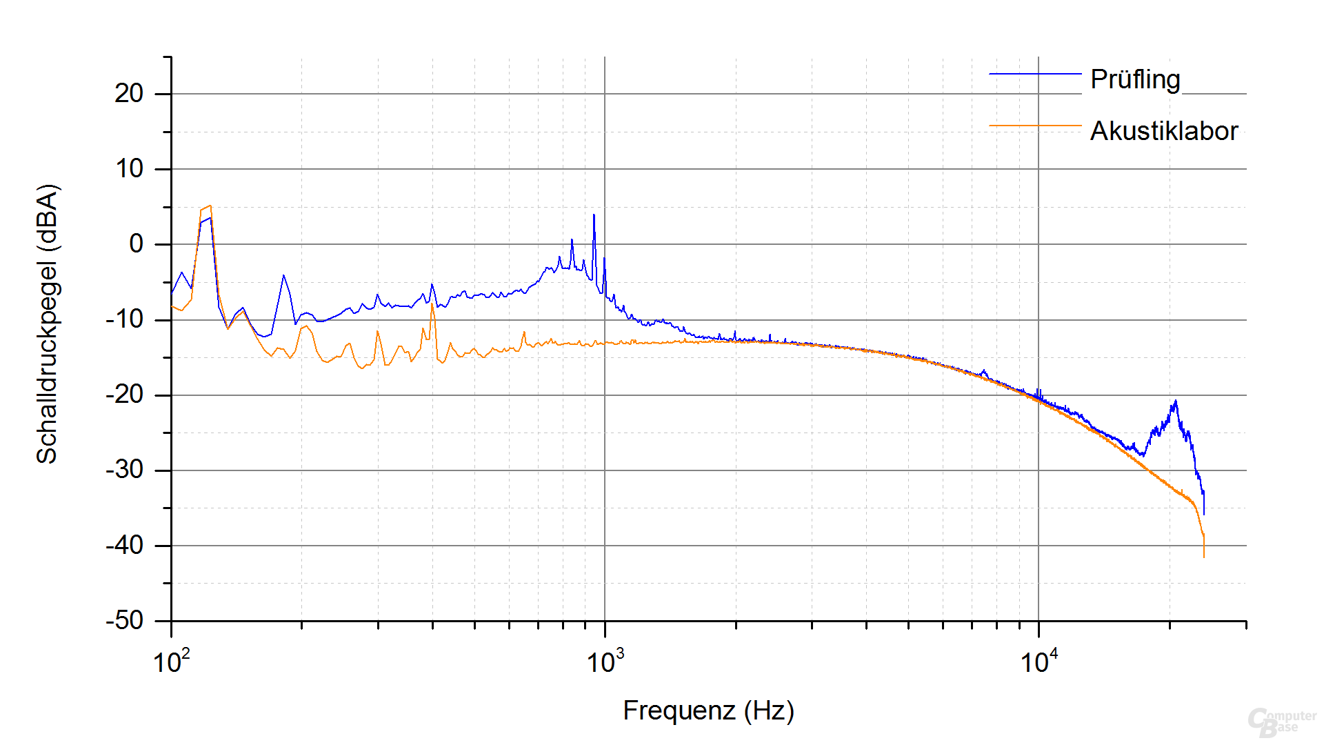 Enermax Platimax D.F. 500W Frequenzspektrum – Last 4.2