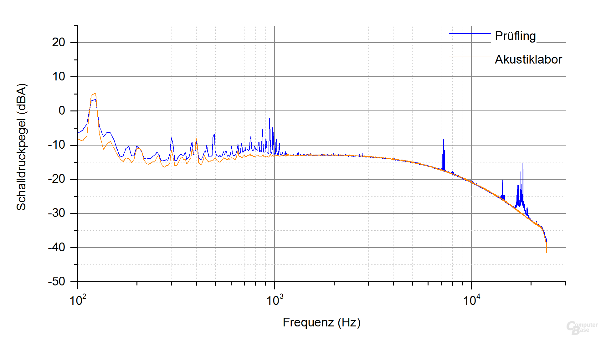 Enermax Platimax D.F. 500W (mit Staubfilter) Frequenzspektrum – Last 1 & 2