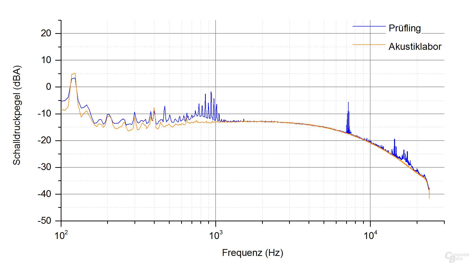 Enermax Platimax D.F. 500W (mit Staubfilter) Frequenzspektrum – Last 3