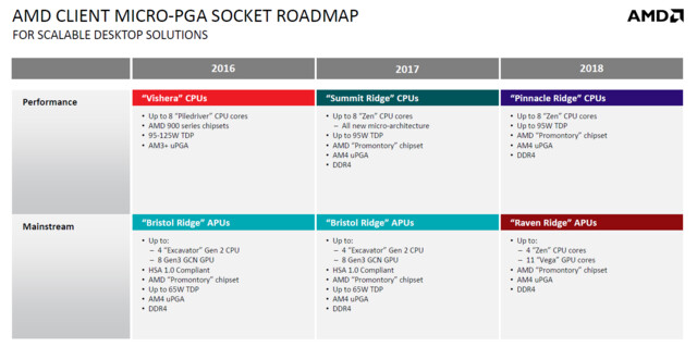 Weitere Details zur Desktop-Roadmap (Sockel AM4)