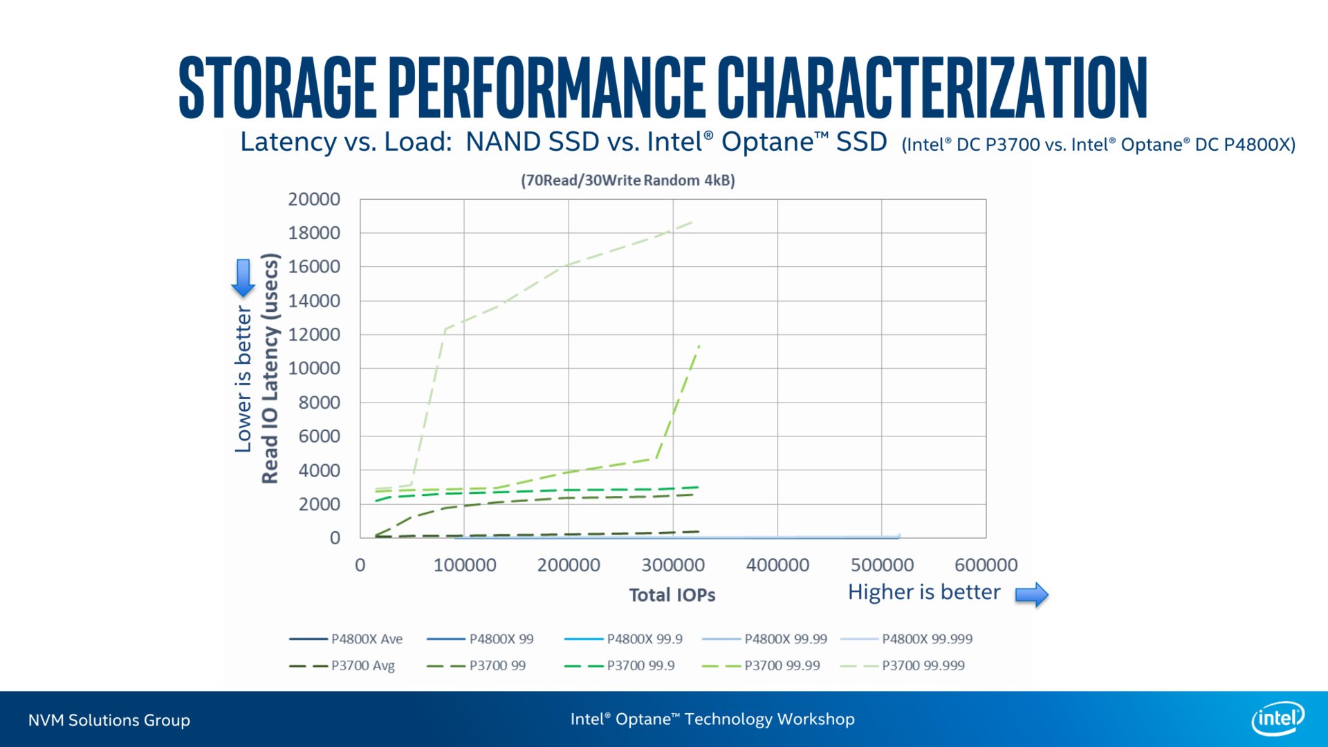 P4800X (3D XPoint) vs. P3700 (NAND-Flash)