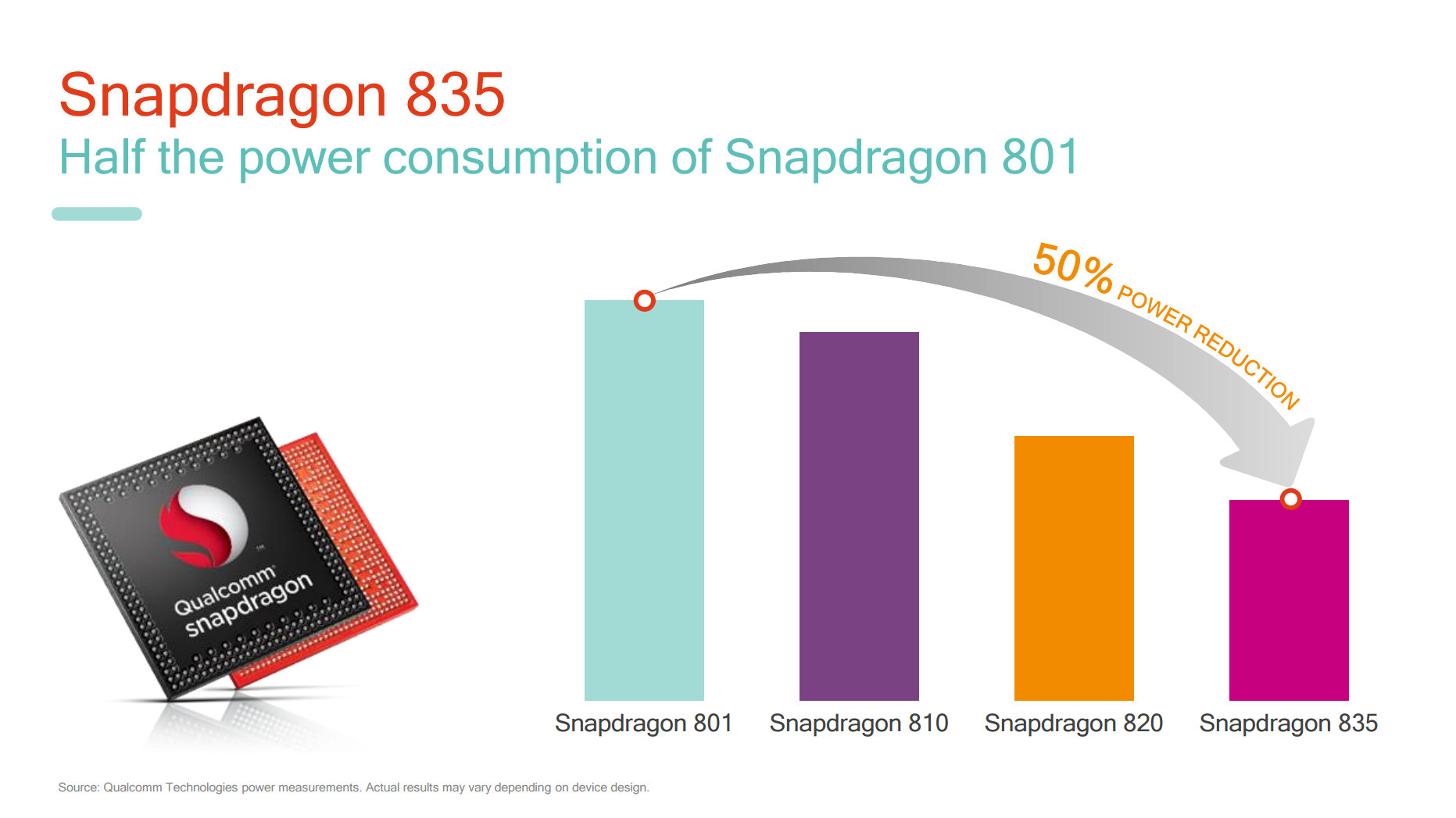 Energieverbrauch des Snapdragon 835 im Vergleich zu den Vorgängern
