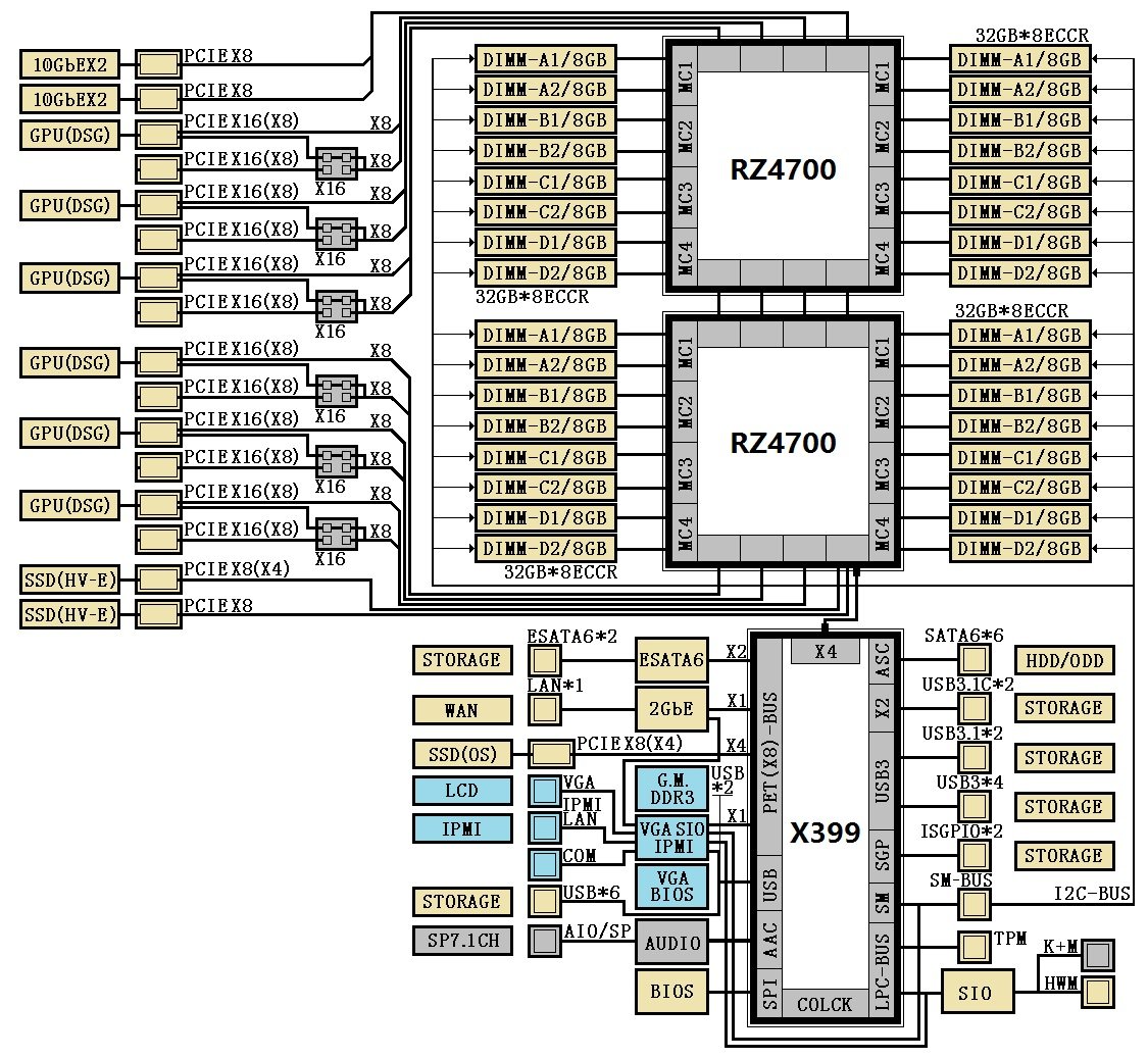 AMD X399-Chipsatz für Naples