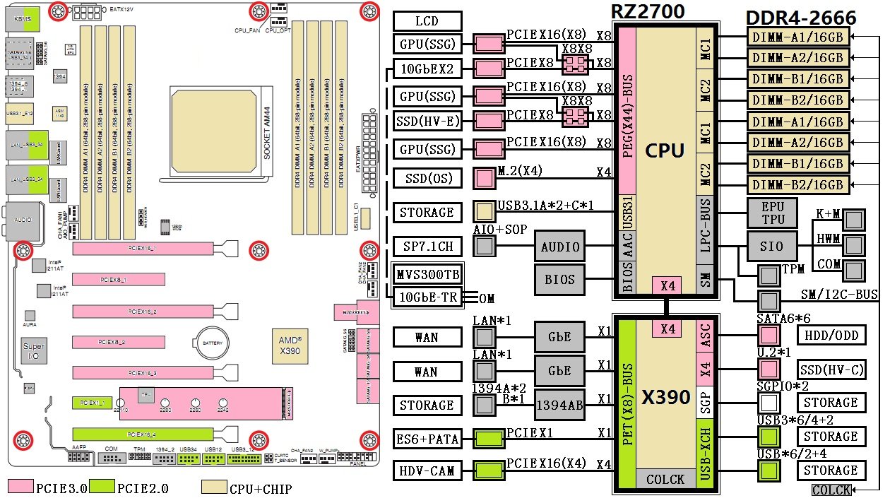 AMD X390-Chipsatz für Ryzen/Naples