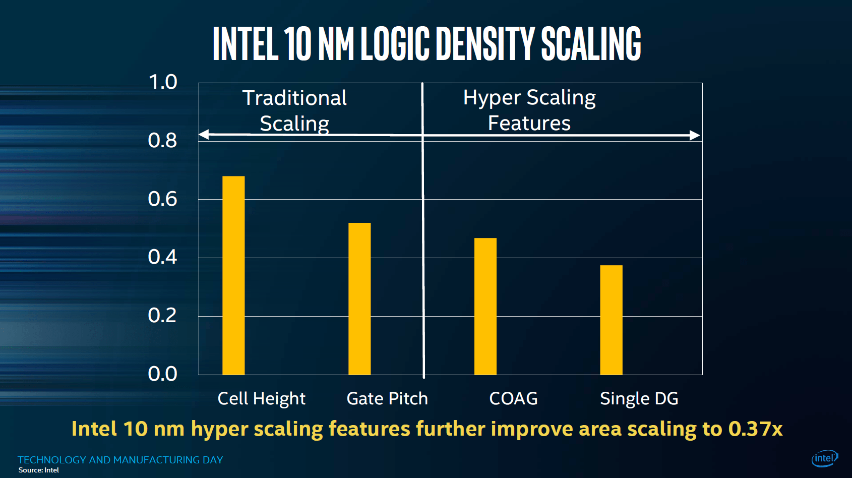 10-nm-Fertigung von Intel im Detail