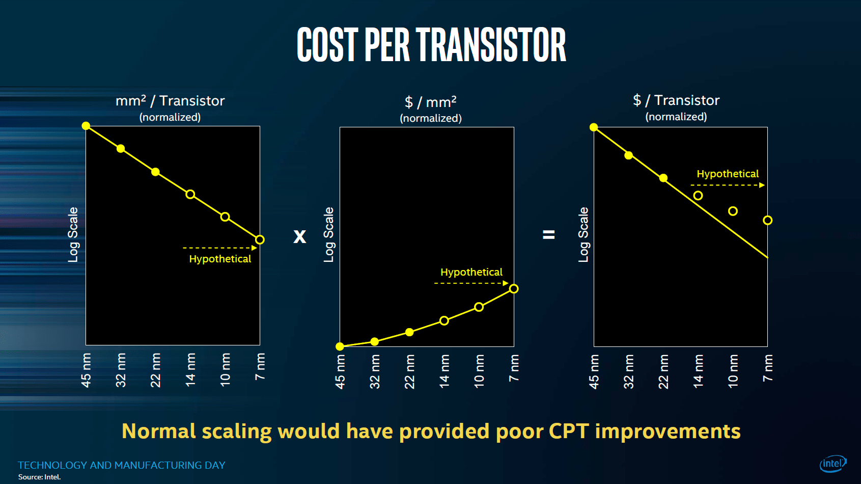 Kosten pro Transistor ohne Optimierungen