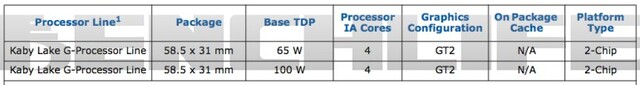 Zwei SKUs von Intel Kaby Lake-G