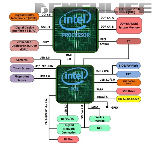 Blockdiagramm von Intel Kaby Lake-G