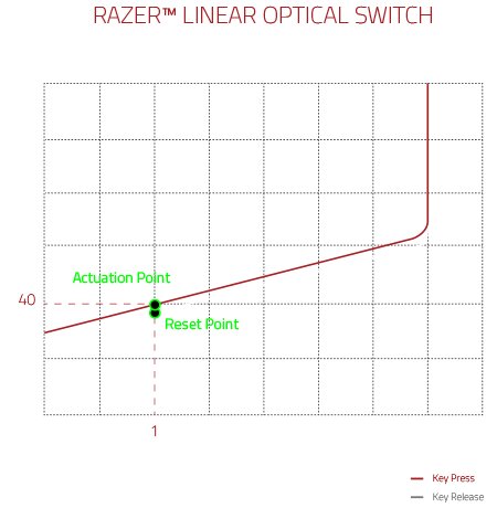 Kraftdiagramm des Razer Linear Optical Switch (Red)
