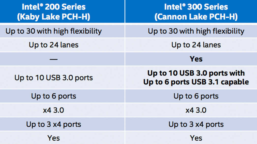 Intel Cannon Lake: Neue Cannon-Point-Chipsätze mit 6 USB 3.1 und WLAN-ac