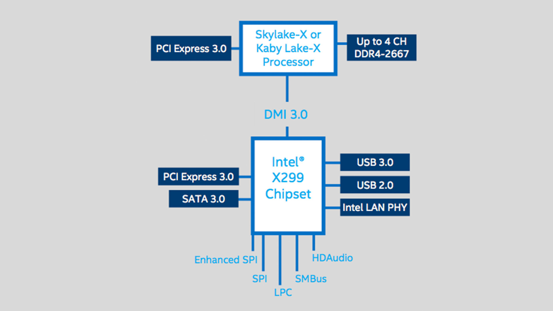 X299-Chipsatz im Schema